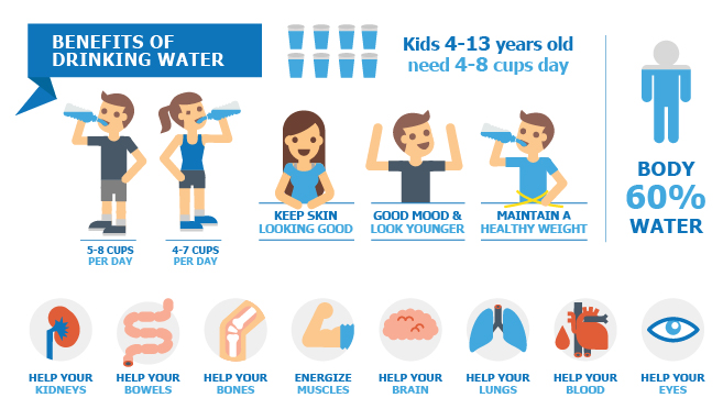 Drinking Water – The Benefits