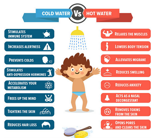 Cold Water vs Hot Water