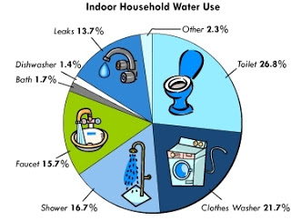 Save water chart